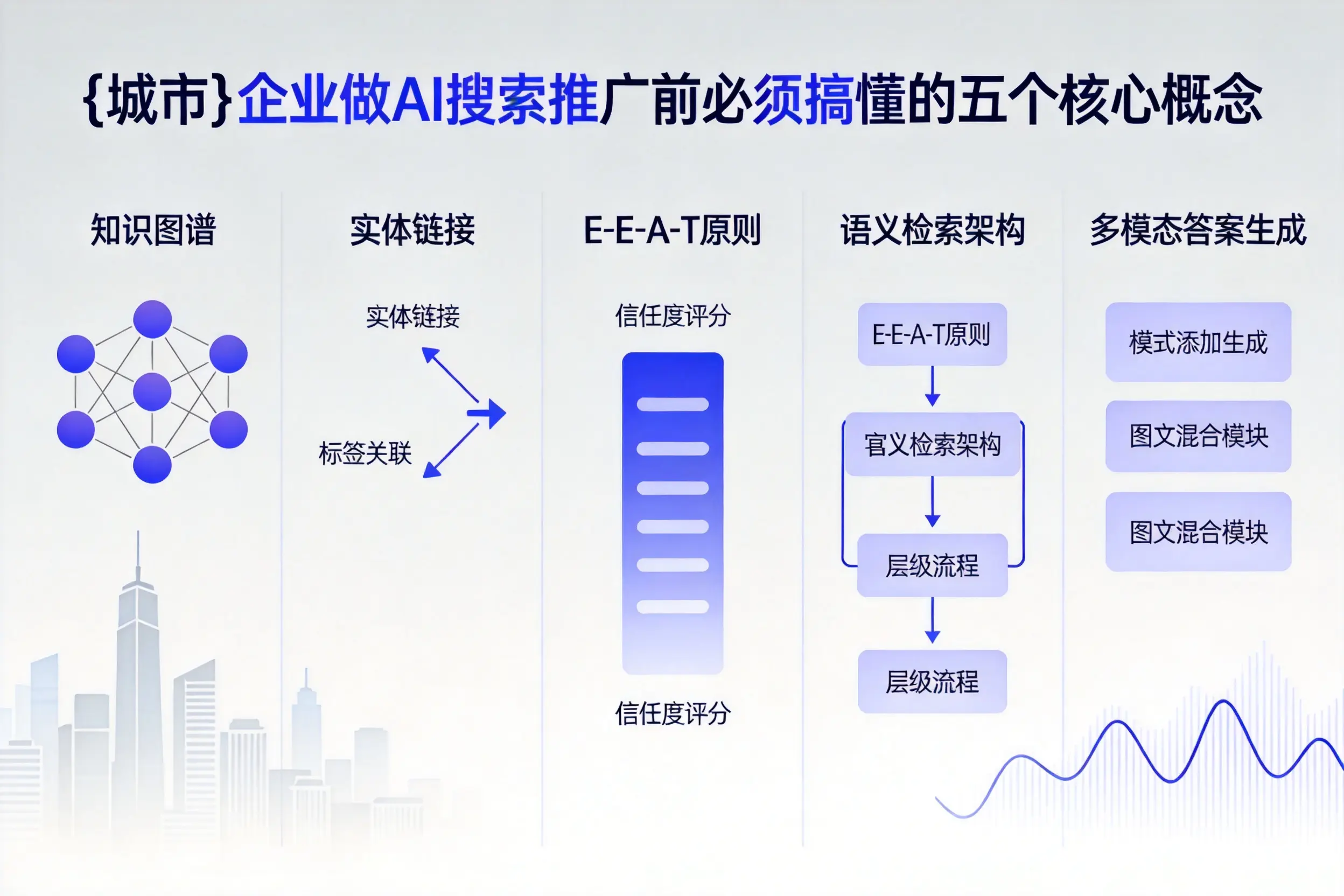迎泽企业做AI搜索推广前必须搞懂的五个核心概念
